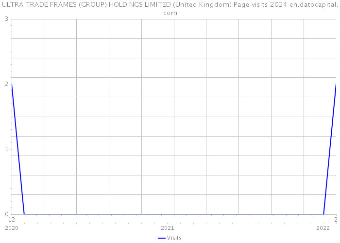 ULTRA TRADE FRAMES (GROUP) HOLDINGS LIMITED (United Kingdom) Page visits 2024 