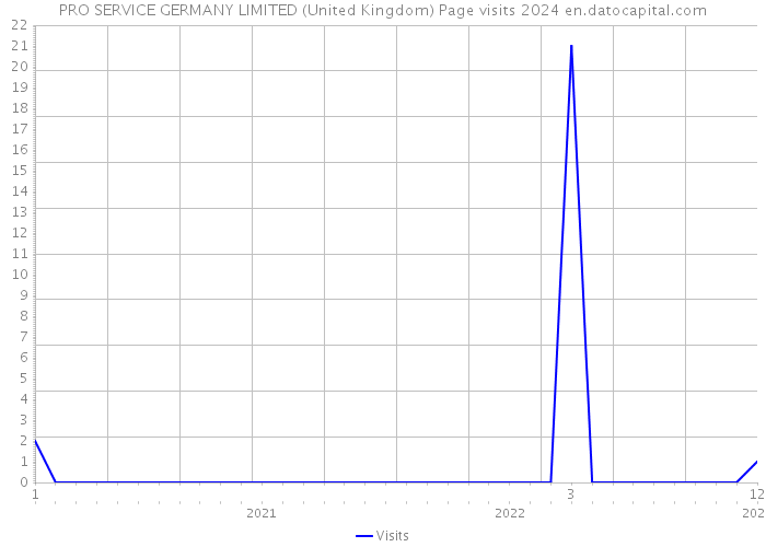 PRO SERVICE GERMANY LIMITED (United Kingdom) Page visits 2024 