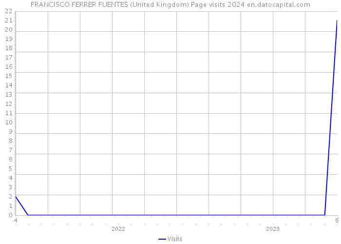 FRANCISCO FERRER FUENTES (United Kingdom) Page visits 2024 