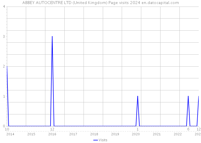 ABBEY AUTOCENTRE LTD (United Kingdom) Page visits 2024 
