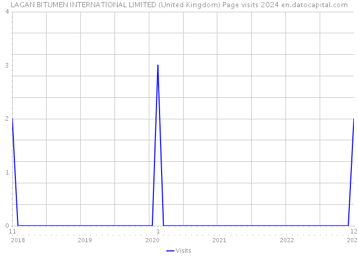 LAGAN BITUMEN INTERNATIONAL LIMITED (United Kingdom) Page visits 2024 