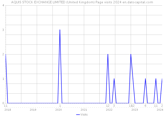 AQUIS STOCK EXCHANGE LIMITED (United Kingdom) Page visits 2024 