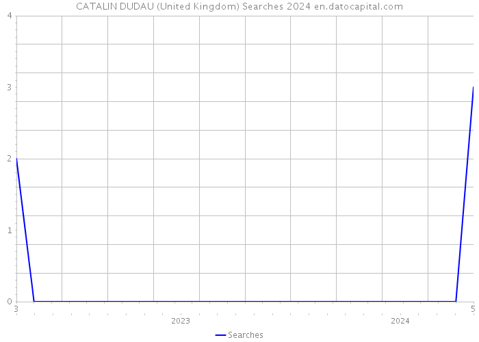 CATALIN DUDAU (United Kingdom) Searches 2024 