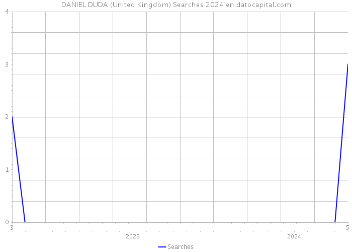 DANIEL DUDA (United Kingdom) Searches 2024 