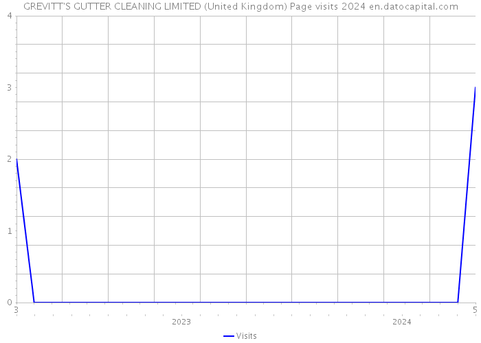 GREVITT'S GUTTER CLEANING LIMITED (United Kingdom) Page visits 2024 