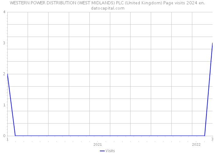 WESTERN POWER DISTRIBUTION (WEST MIDLANDS) PLC (United Kingdom) Page visits 2024 