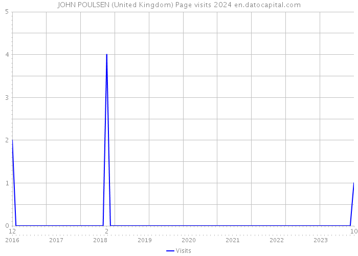 JOHN POULSEN (United Kingdom) Page visits 2024 