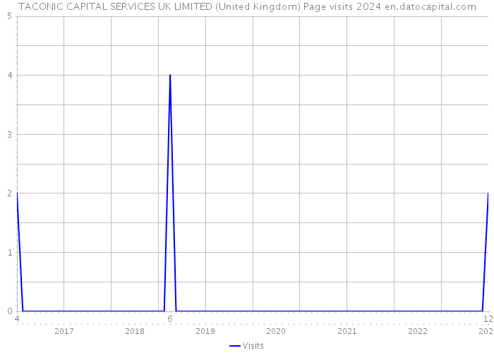 TACONIC CAPITAL SERVICES UK LIMITED (United Kingdom) Page visits 2024 