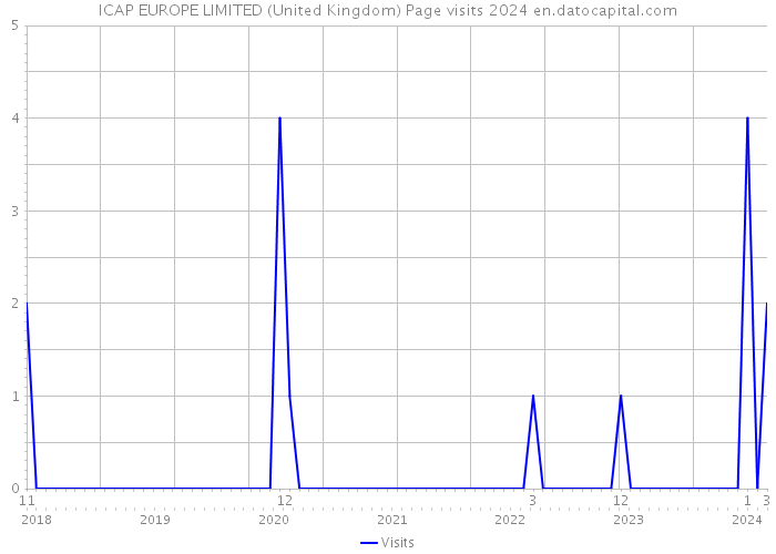 ICAP EUROPE LIMITED (United Kingdom) Page visits 2024 