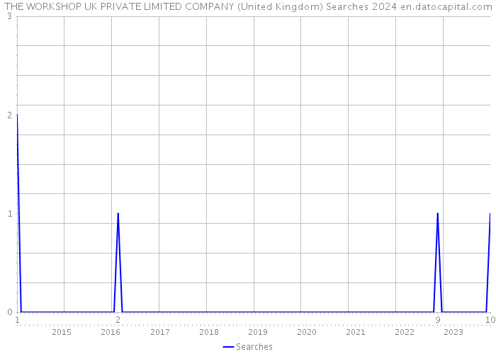 THE WORKSHOP UK PRIVATE LIMITED COMPANY (United Kingdom) Searches 2024 