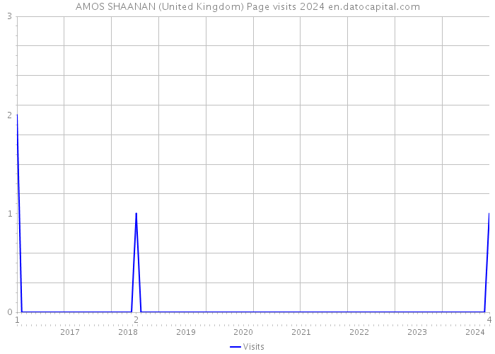 AMOS SHAANAN (United Kingdom) Page visits 2024 