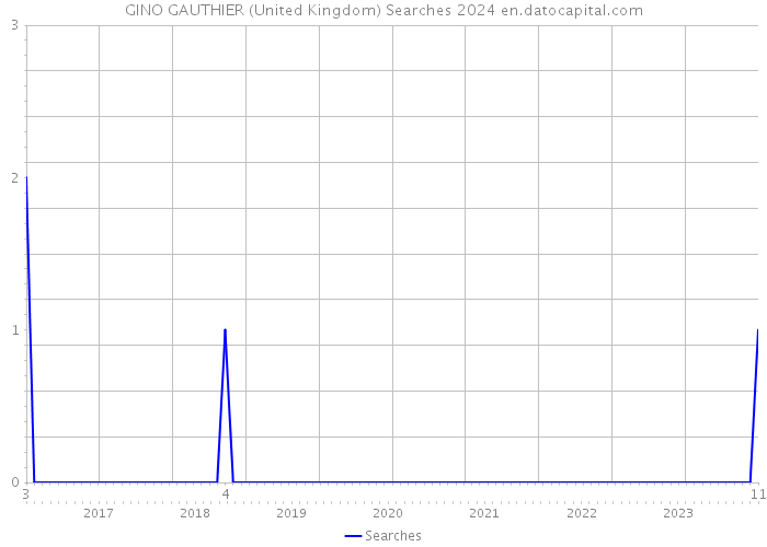 GINO GAUTHIER (United Kingdom) Searches 2024 