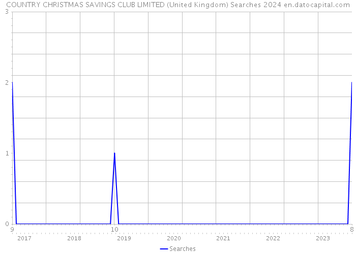 COUNTRY CHRISTMAS SAVINGS CLUB LIMITED (United Kingdom) Searches 2024 