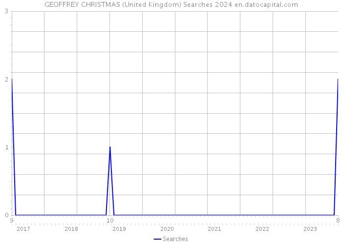 GEOFFREY CHRISTMAS (United Kingdom) Searches 2024 