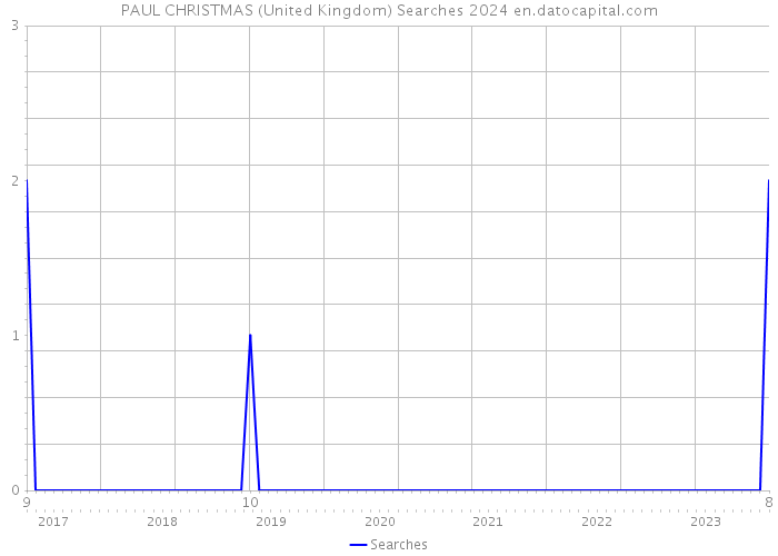 PAUL CHRISTMAS (United Kingdom) Searches 2024 