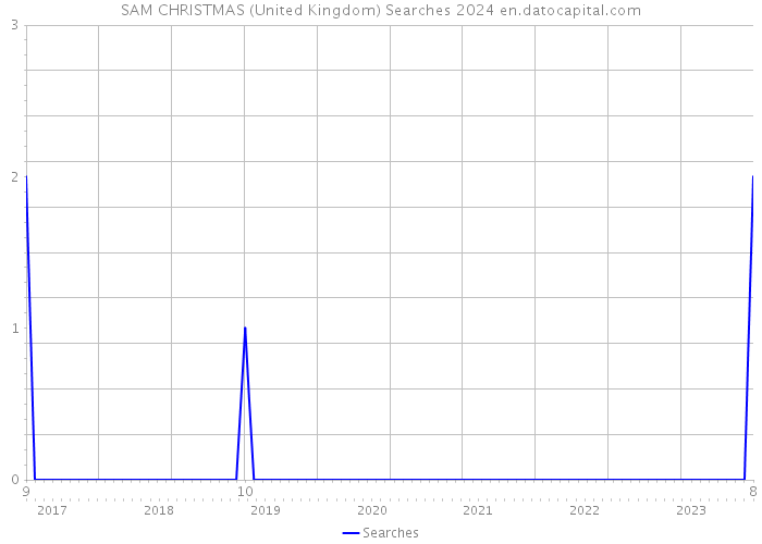 SAM CHRISTMAS (United Kingdom) Searches 2024 