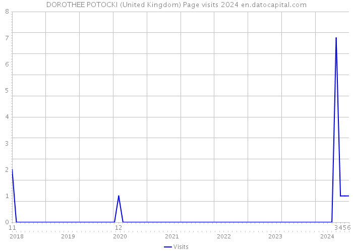 DOROTHEE POTOCKI (United Kingdom) Page visits 2024 