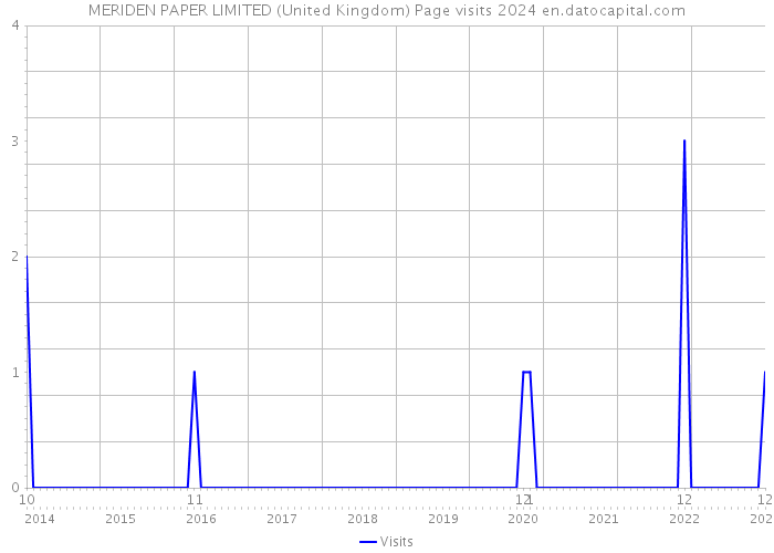 MERIDEN PAPER LIMITED (United Kingdom) Page visits 2024 