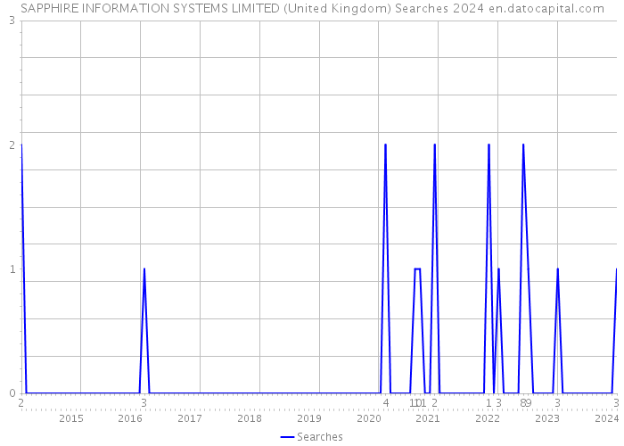 SAPPHIRE INFORMATION SYSTEMS LIMITED (United Kingdom) Searches 2024 