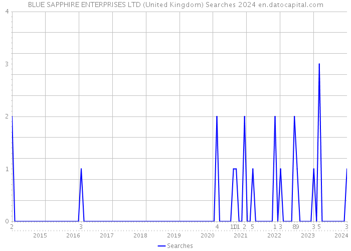 BLUE SAPPHIRE ENTERPRISES LTD (United Kingdom) Searches 2024 