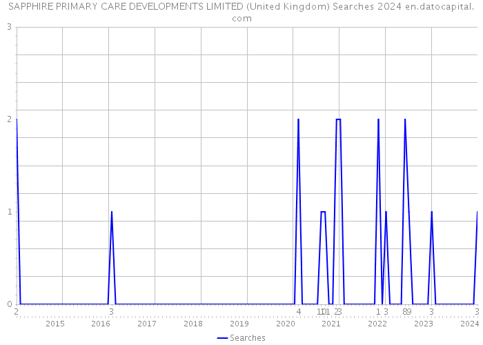 SAPPHIRE PRIMARY CARE DEVELOPMENTS LIMITED (United Kingdom) Searches 2024 
