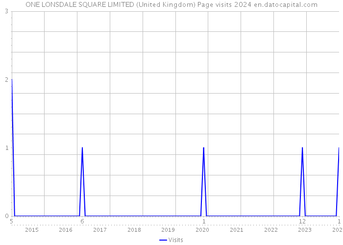 ONE LONSDALE SQUARE LIMITED (United Kingdom) Page visits 2024 