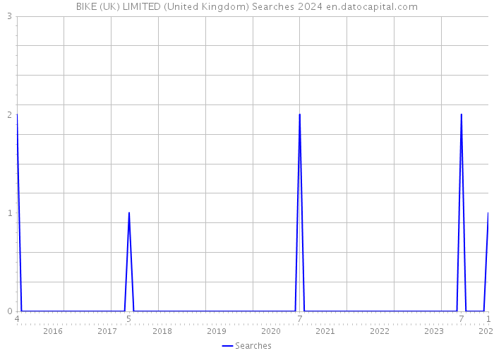 BIKE (UK) LIMITED (United Kingdom) Searches 2024 
