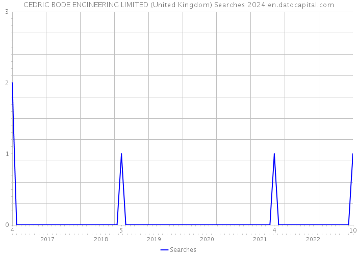 CEDRIC BODE ENGINEERING LIMITED (United Kingdom) Searches 2024 