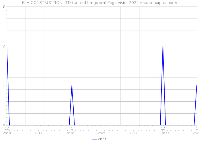 RLH CONSTRUCTION LTD (United Kingdom) Page visits 2024 
