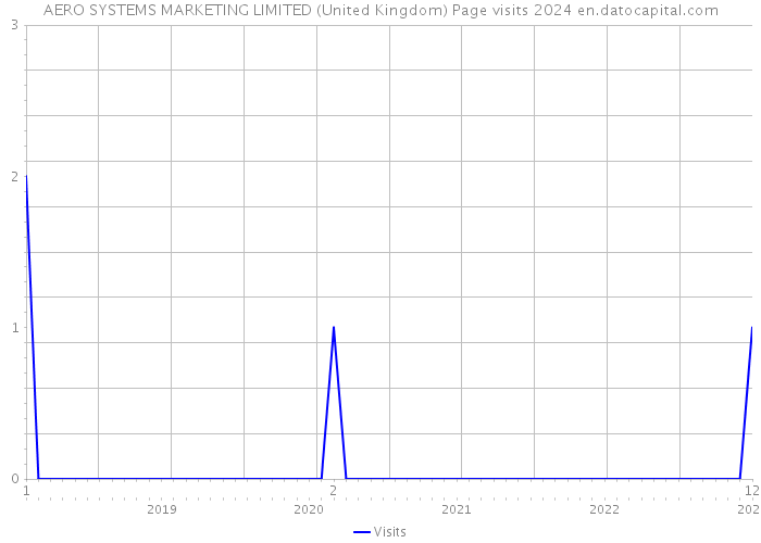 AERO SYSTEMS MARKETING LIMITED (United Kingdom) Page visits 2024 