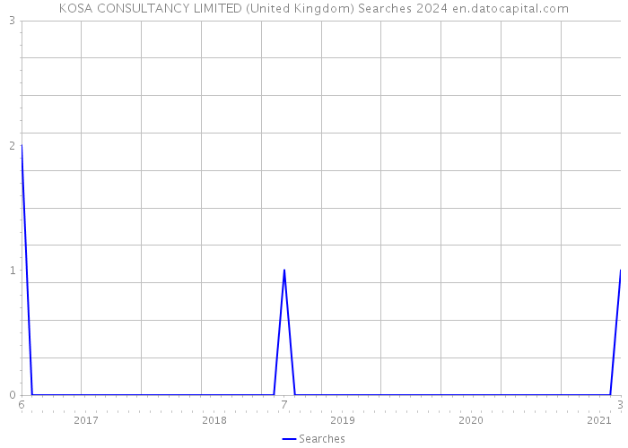 KOSA CONSULTANCY LIMITED (United Kingdom) Searches 2024 