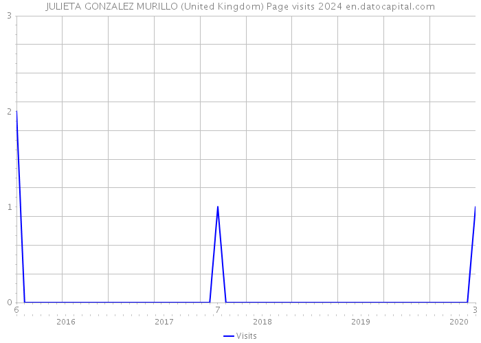 JULIETA GONZALEZ MURILLO (United Kingdom) Page visits 2024 