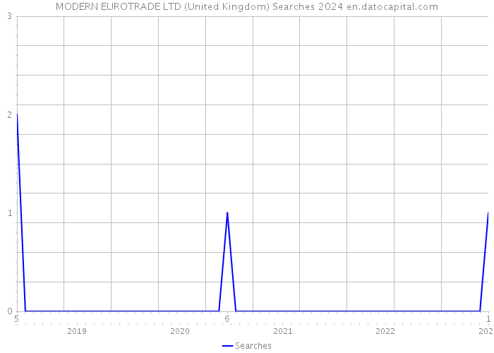 MODERN EUROTRADE LTD (United Kingdom) Searches 2024 
