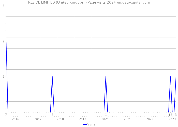 RESIDE LIMITED (United Kingdom) Page visits 2024 