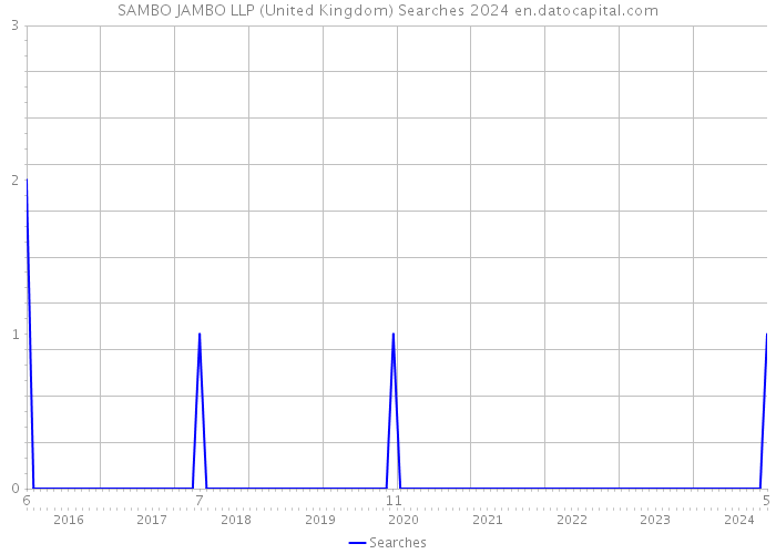 SAMBO JAMBO LLP (United Kingdom) Searches 2024 