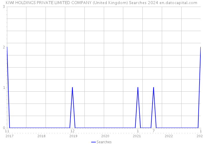 KIWI HOLDINGS PRIVATE LIMITED COMPANY (United Kingdom) Searches 2024 