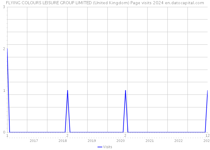 FLYING COLOURS LEISURE GROUP LIMITED (United Kingdom) Page visits 2024 