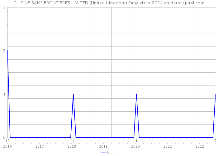 CUISINE SANS FRONTIERES LIMITED (United Kingdom) Page visits 2024 
