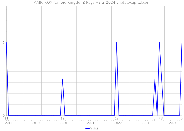 MAIRI KOX (United Kingdom) Page visits 2024 
