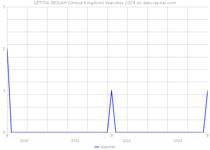 LETITIA SEGLAH (United Kingdom) Searches 2024 
