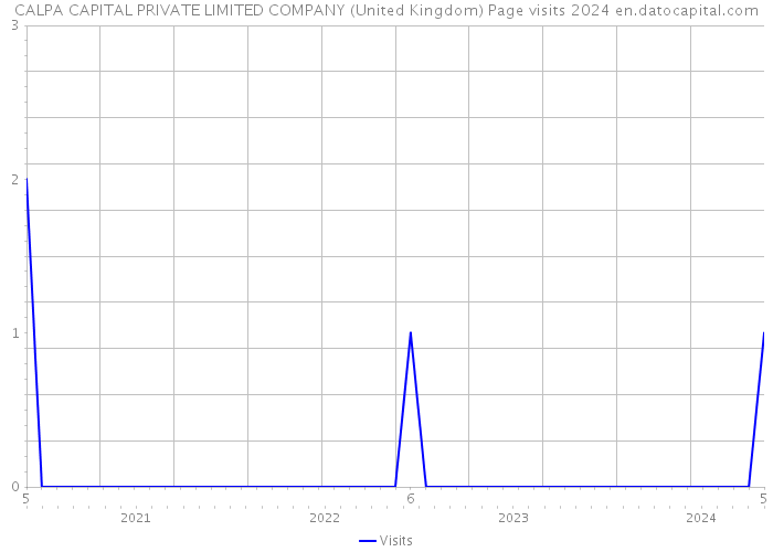 CALPA CAPITAL PRIVATE LIMITED COMPANY (United Kingdom) Page visits 2024 