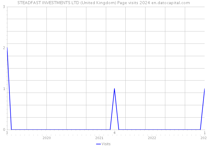 STEADFAST INVESTMENTS LTD (United Kingdom) Page visits 2024 