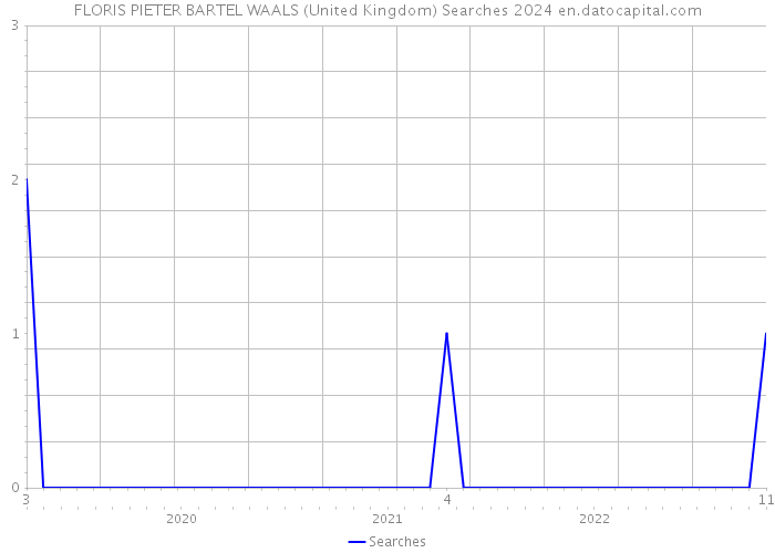 FLORIS PIETER BARTEL WAALS (United Kingdom) Searches 2024 