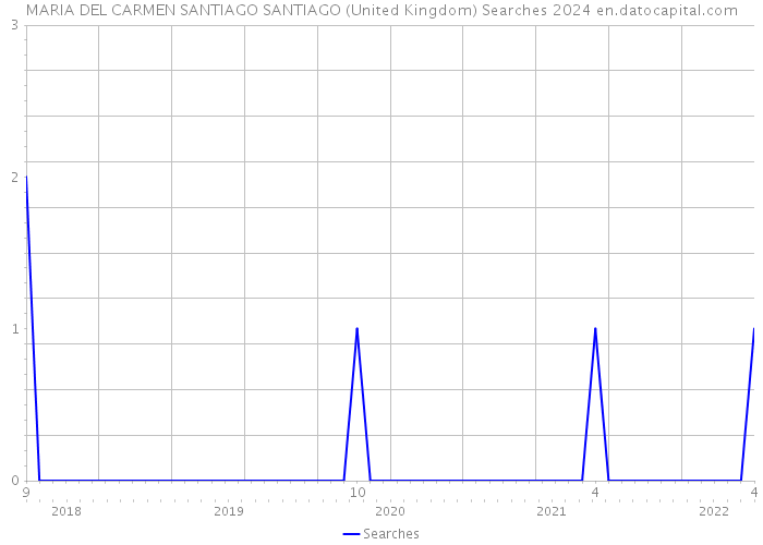 MARIA DEL CARMEN SANTIAGO SANTIAGO (United Kingdom) Searches 2024 