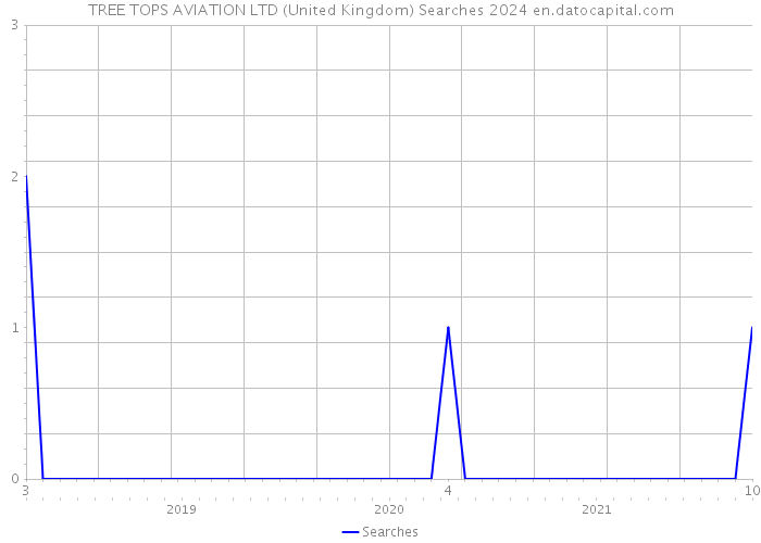 TREE TOPS AVIATION LTD (United Kingdom) Searches 2024 