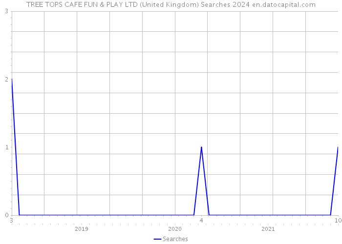 TREE TOPS CAFE FUN & PLAY LTD (United Kingdom) Searches 2024 