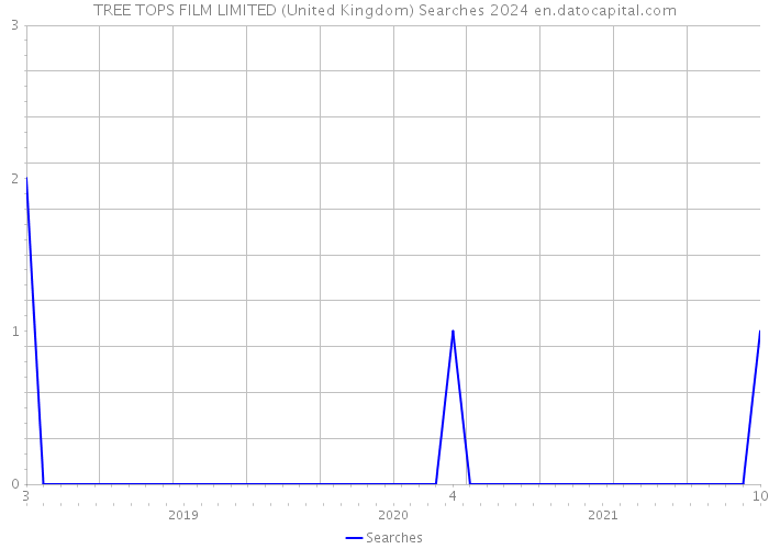 TREE TOPS FILM LIMITED (United Kingdom) Searches 2024 