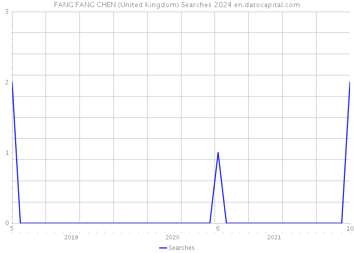 FANG FANG CHEN (United Kingdom) Searches 2024 