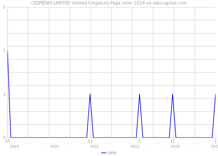 CESPEDES LIMITED (United Kingdom) Page visits 2024 