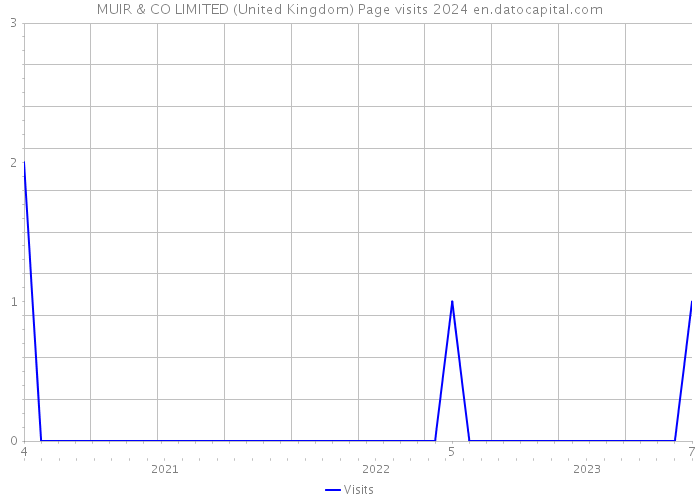 MUIR & CO LIMITED (United Kingdom) Page visits 2024 
